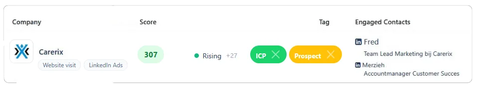 Company with a rising score, tagged ICP and Prospect, with the contacts who engaged