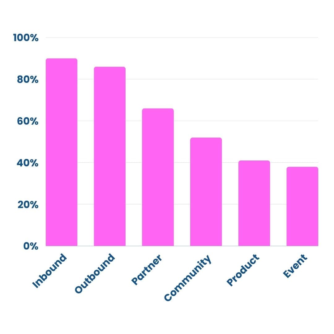 Gtm Graph The 6 Most Important Go-To-Market Motions for B2B SaaS - Maxiality B2B ...